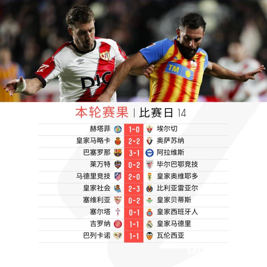 aiyouxi-瓦伦西亚防守如铁壁，联赛前景一片光明